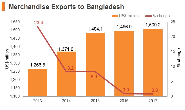 Graph: Merchandise exports to Bangladesh Graph: Merchandise exports to Bangladesh