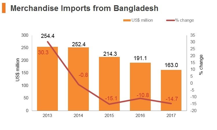 Graph: Merchandise imports from Bangladesh Graph: Merchandise imports from Bangladesh