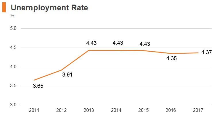 Graph: Bangladesh unemployment rate Graph: Bangladesh unemployment rate
