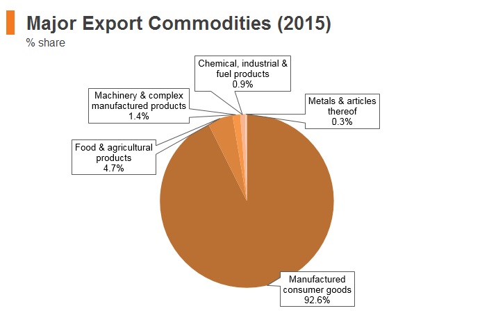 Graph: Bangladesh major export commodities (2015) Graph: Bangladesh major export commodities (2015)