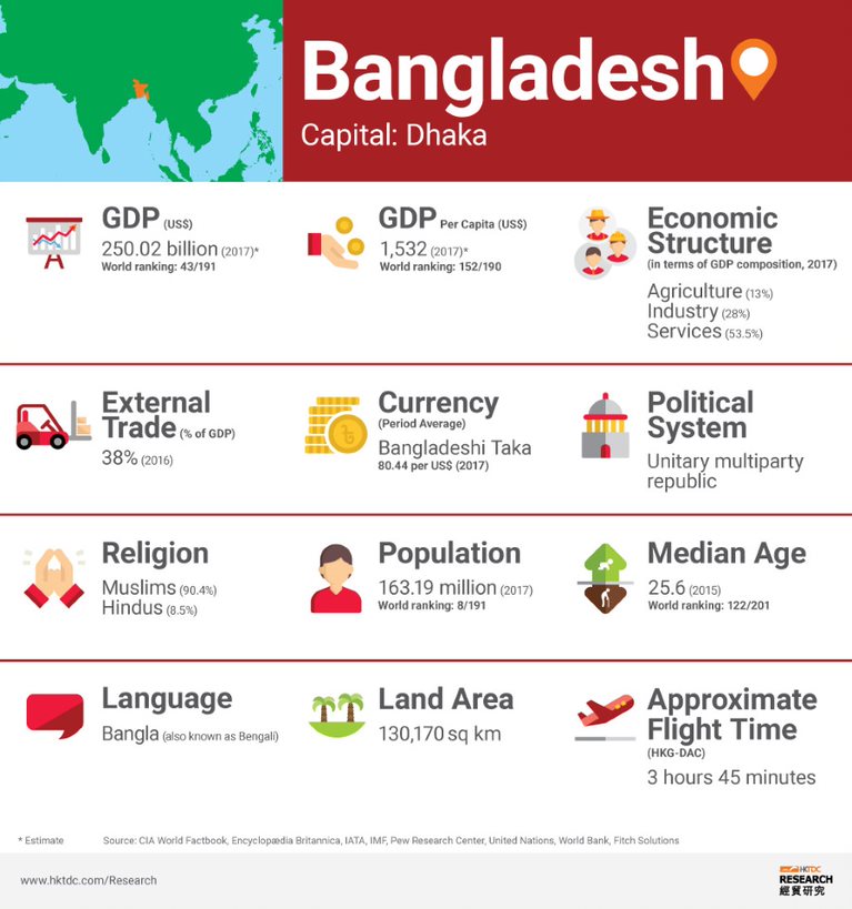 Picture: Bangladesh factsheet Picture: Bangladesh factsheet