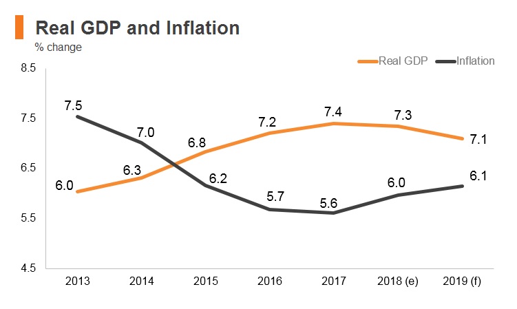 Graph: Bangladesh real GDP and inflation Graph: Bangladesh real GDP and inflation