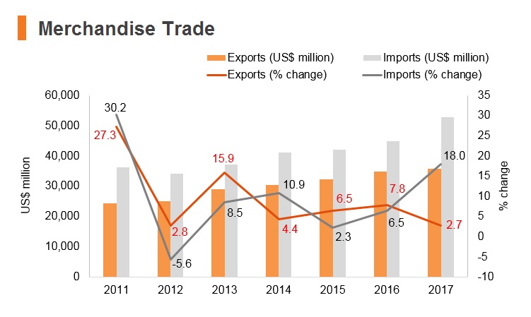 Graph: Bangladesh merchandise trade Graph: Bangladesh merchandise trade