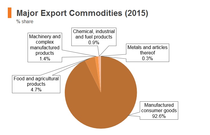 Graph: Bangladesh major export commodities (2015) Graph: Bangladesh major export commodities (2015)