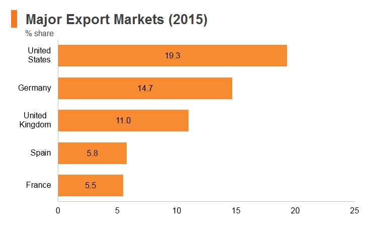 Graph: Bangladesh major export markets (2015) Graph: Bangladesh major export markets (2015)