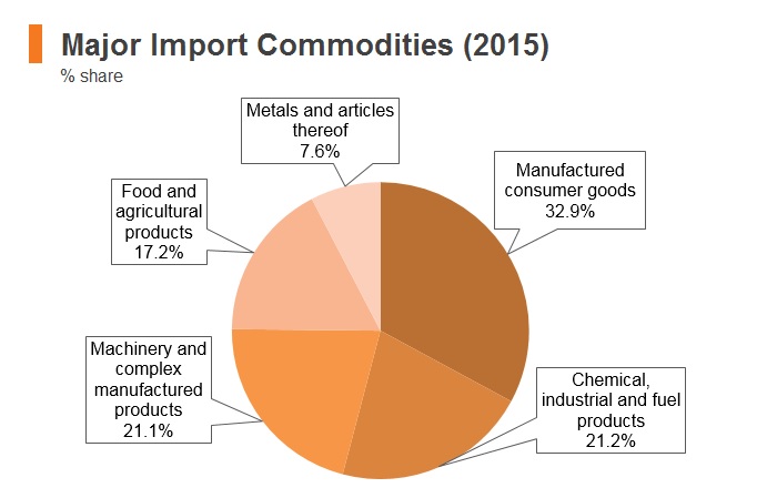Graph: Bangladesh major import commodities (2015) Graph: Bangladesh major import commodities (2015)