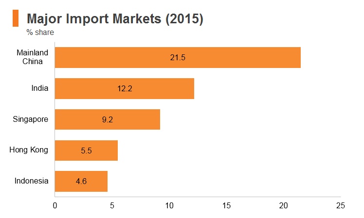 Graph: Bangladesh major import markets (2015) Graph: Bangladesh major import markets (2015)