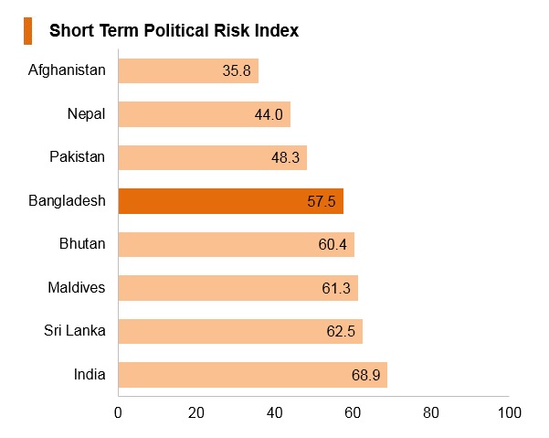 Graph: Bangladesh short term political risk index Graph: Bangladesh short term political risk index