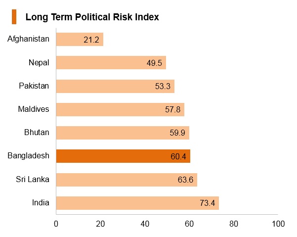 Graph: Bangladesh long term political risk index Graph: Bangladesh long term political risk index