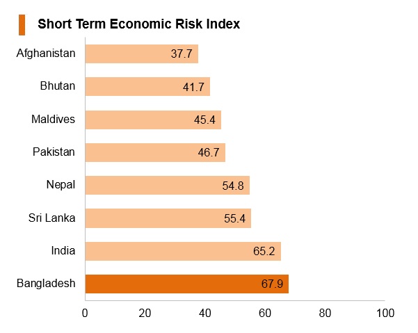 Graph: Bangladesh short term economic risk index Graph: Bangladesh short term economic risk index