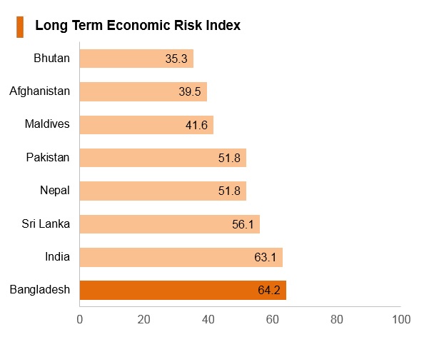 Graph: Bangladesh long term economic risk index Graph: Bangladesh long term economic risk index