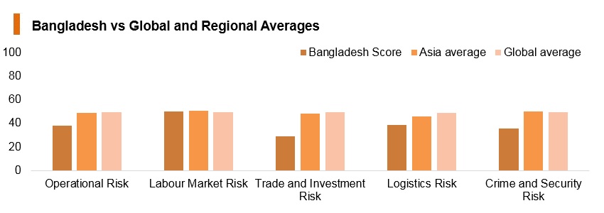 Graph: Bangladesh vs global and regional averages Graph: Bangladesh vs global and regional averages