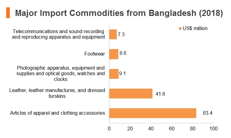 Graph: Major import commodities from Bangladesh (2018) Graph: Major import commodities from Bangladesh (2018)