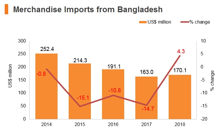 Graph: Merchandise imports from Bangladesh Graph: Merchandise imports from Bangladesh