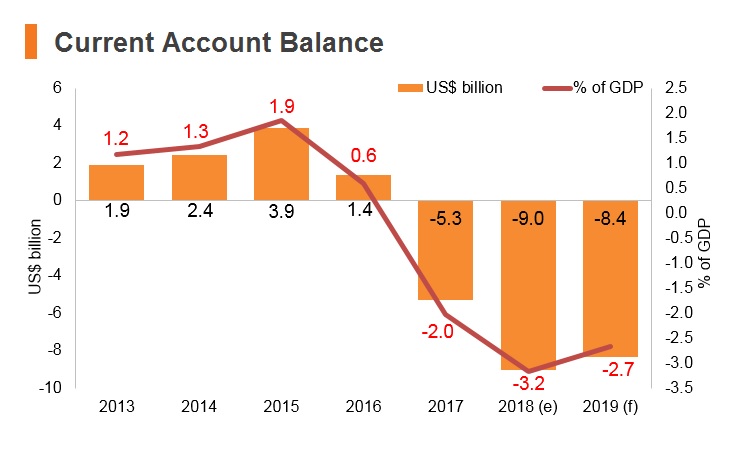 Graph: Bangladesh current account balance Graph: Bangladesh current account balance