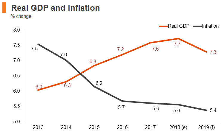 Graph: Bangladesh real GDP and inflation Graph: Bangladesh real GDP and inflation