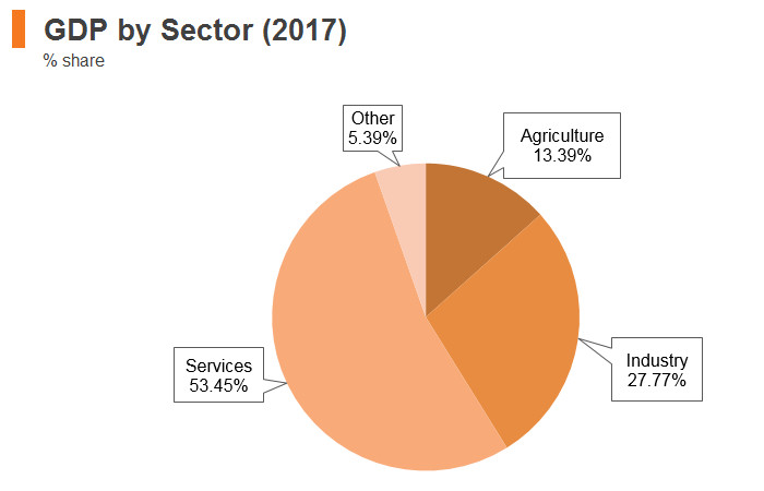 Graph: Bangladesh GDP by sector (2017) Graph: Bangladesh GDP by sector (2017)