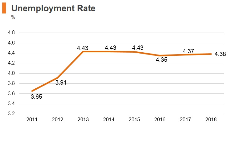 Graph: Bangladesh unemployment rate Graph: Bangladesh unemployment rate