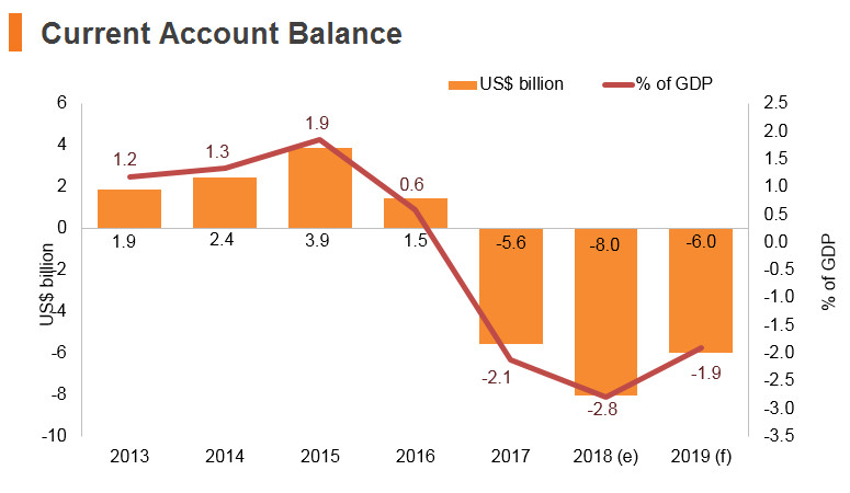 Graph: Bangladesh current account balance Graph: Bangladesh current account balance