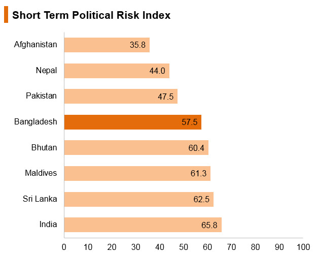 Graph: Bangladesh short term political risk index Graph: Bangladesh short term political risk index