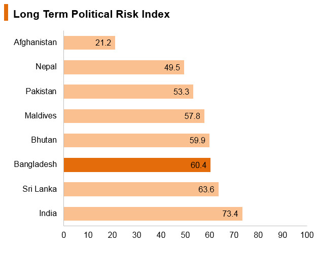 Graph: Bangladesh long term political risk index Graph: Bangladesh long term political risk index