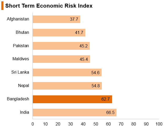 Graph: Bangladesh short term economic risk index Graph: Bangladesh short term economic risk index