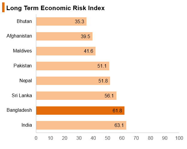 Graph: Bangladesh long term economic risk index Graph: Bangladesh long term economic risk index