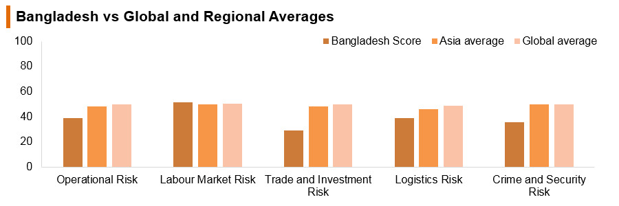 Graph: Bangladesh vs global and regional averages Graph: Bangladesh vs global and regional averages