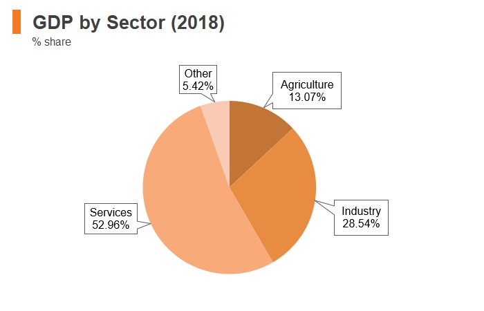 Graph: Bangladesh GDP by sector (2018) Graph: Bangladesh GDP by sector (2018)