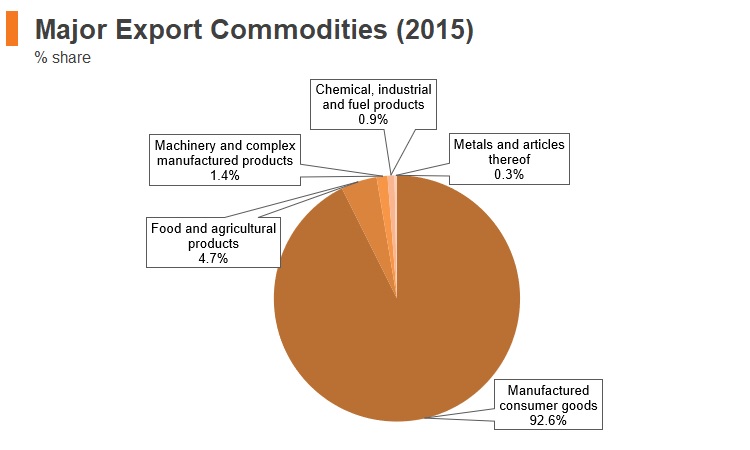 Graph: Bangladesh major export commodities (2015) Graph: Bangladesh major export commodities (2015)