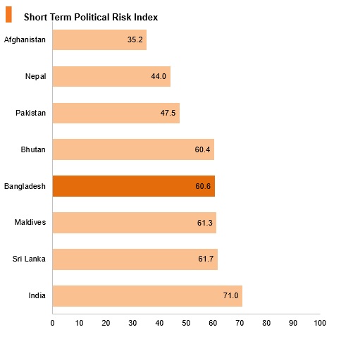 Graph: Bangladesh short term political risk index Graph: Bangladesh short term political risk index