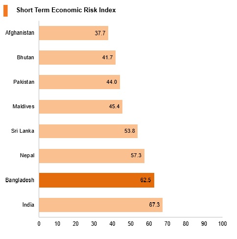 Graph: Bangladesh short term economic risk index Graph: Bangladesh short term economic risk index