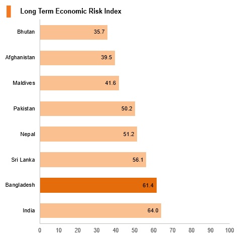 Graph:Bangladesh long term economic risk index Graph:Bangladesh long term economic risk index