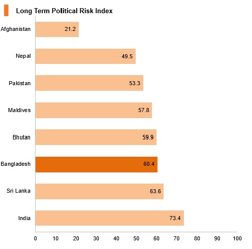 Graph: Bangladesh long term political risk index Graph: Bangladesh long term political risk index