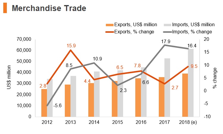 Graph: Bangladesh merchandise trade Graph: Bangladesh merchandise trade