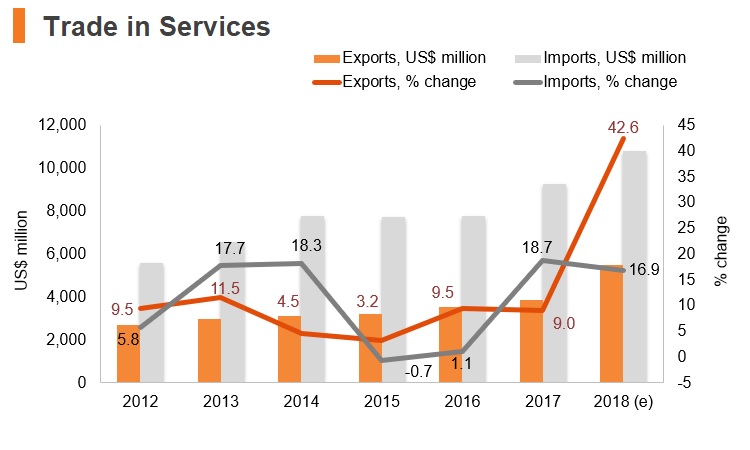 Graph: Bangladesh trade in services Graph: Bangladesh trade in services