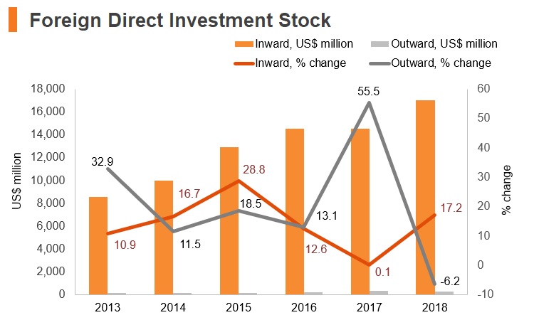 Graph: Bangladesh FDI stock Graph: Bangladesh FDI stock
