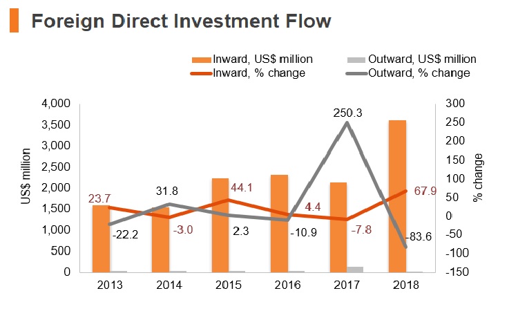 Graph: Bangladesh FDI flow Graph: Bangladesh FDI flow
