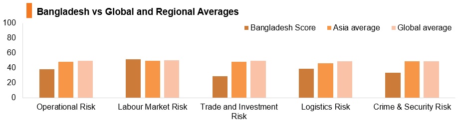 Graph: Bangladesh vs global and regional averages Graph: Bangladesh vs global and regional averages