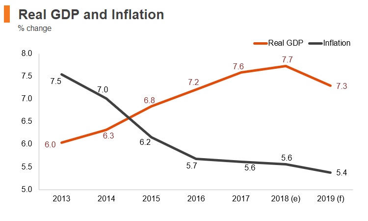 Graph: Bangladesh real GDP and inflation Graph: Bangladesh real GDP and inflation