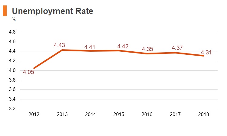 Graph: Bangladesh unemployment rate Graph: Bangladesh unemployment rate