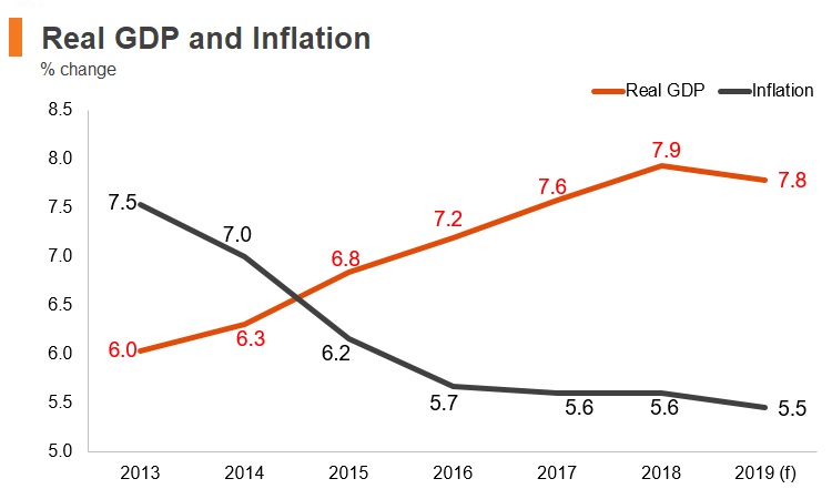 Graph: Bangladesh real GDP and inflation Graph: Bangladesh real GDP and inflation
