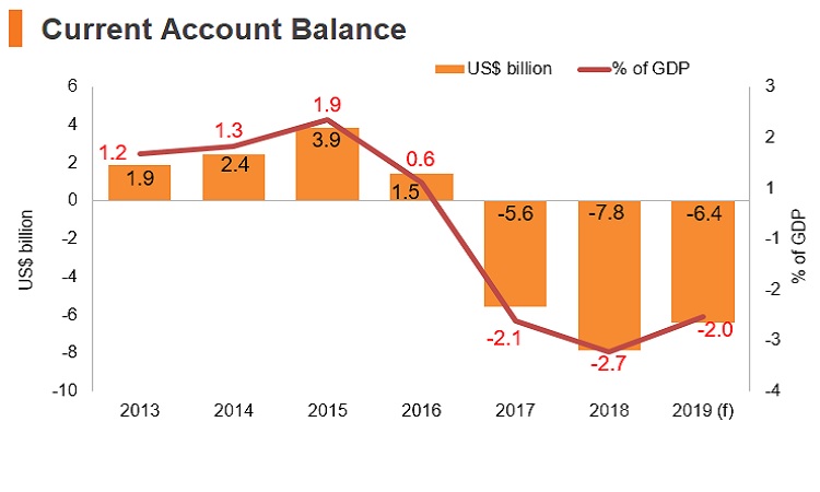 Graph: Bangladesh current account balance Graph: Bangladesh current account balance