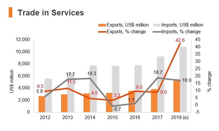 Graph: Bangladesh trade in services Graph: Bangladesh trade in services
