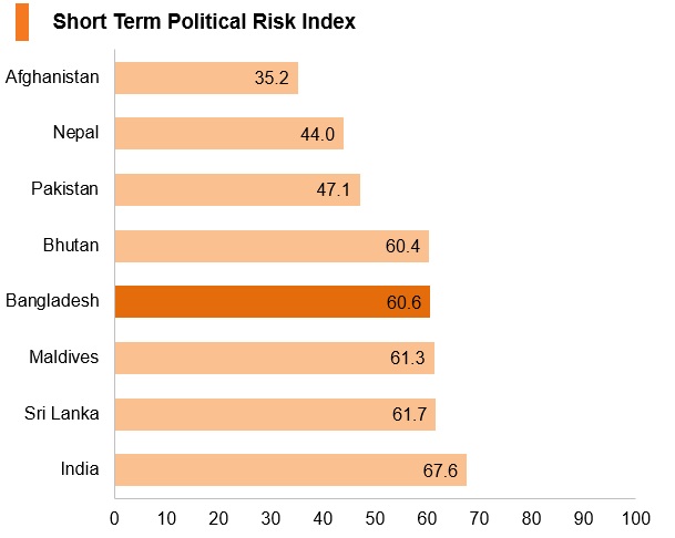 Graph: Bangladesh short term political risk index Graph: Bangladesh short term political risk index