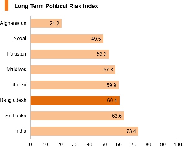 Graph: Bangladesh long term political risk index Graph: Bangladesh long term political risk index