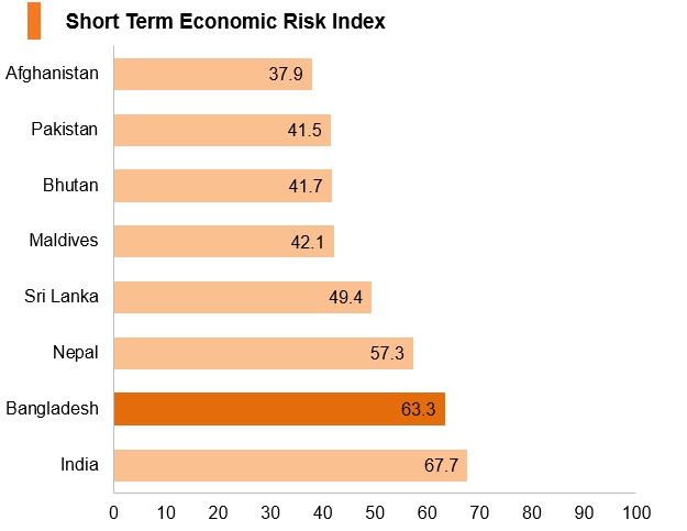 Graph: Bangladesh short term economic risk index Graph: Bangladesh short term economic risk index
