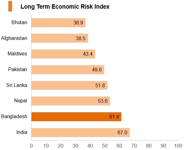 Graph: Bangladesh long term economic risk index Graph: Bangladesh long term economic risk index