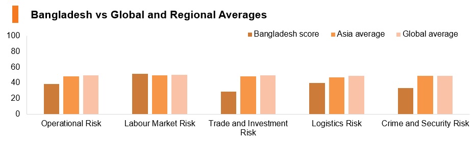 Graph: Bangladesh vs global and regional averages Graph: Bangladesh vs global and regional averages