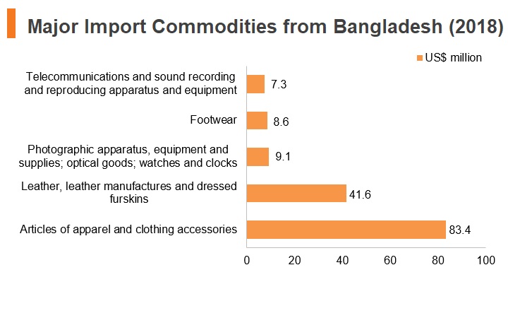 Graph: Major import commodities from Bangladesh (2018) Graph: Major import commodities from Bangladesh (2018)